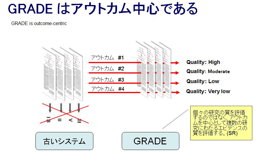 内科医のエビデンスに基づく医療情報 » Blog Archive » GRADE CPG作成 